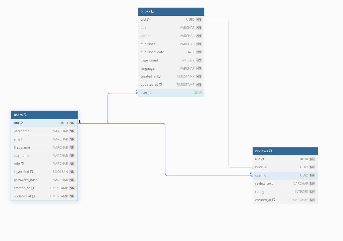 The user, books and reviews relationship