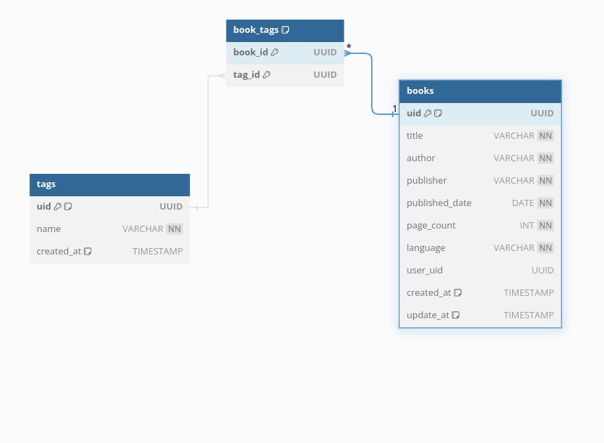 tags database tables structure